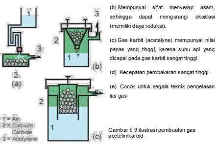 Gambar 5.9 ilustrasi pembuatan gas 