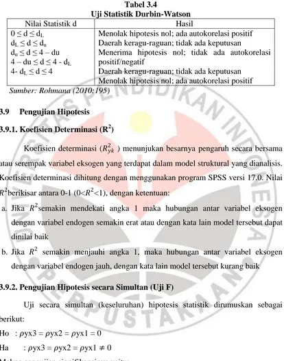 Tabel 3.4 Uji Statistik Durbin-Watson 