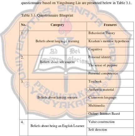 Table 3.1. Questionnaire Blueprint 