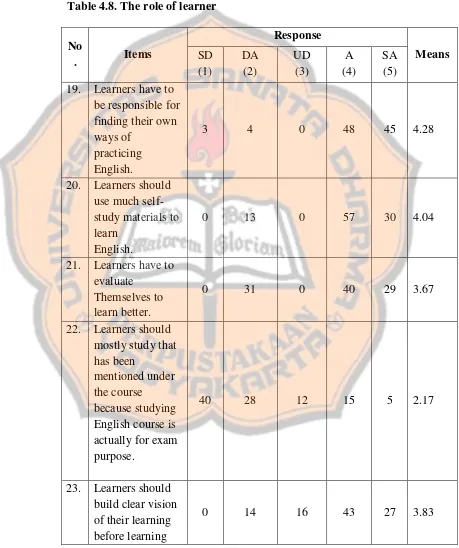 Table 4.8. The role of learner 