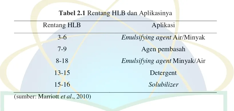 Tabel 2.1 Rentang HLB dan Aplikasinya 