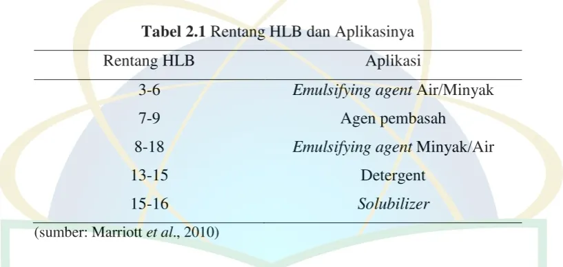 Tabel 2.1 Rentang HLB dan Aplikasinya 