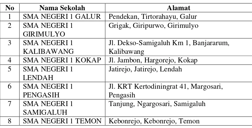 Tabel 1. Daftar SMA Negeri Kabupaten Kulon Progo 