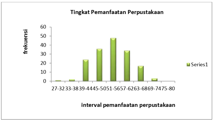 Tabel distribusi frekuensi variabel tingkat pemanfaatan perpustakaan di 