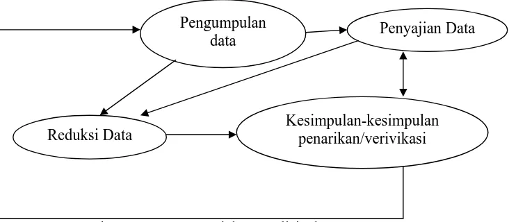 Gambar II. Komponen dalam analisis data. 