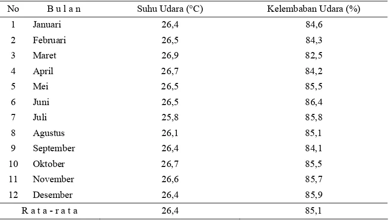 Tabel 6  Data suhu udara dan kelembaban udara bulanan rata-rata 