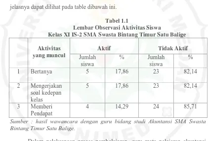 Tabel 1.1 Lembar Observasi Aktivitas Siswa 