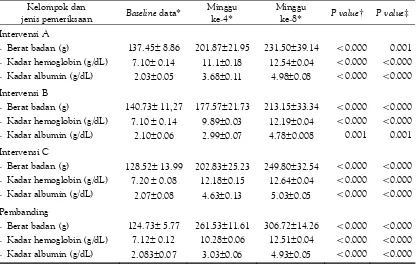 Tabel 3. Berat Badan, Kadar Hemoglobin dan Kadar Albumin Tikus Percobaan padaPengamatan Minggu ke-4 dan ke-8