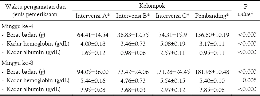 Tabel 4. Perbedaan Rerata Peningkatan Berat Badan, Kadar Hb dan Albumin DarahTikus Percobaan pada Minggu ke-4 dan ke-8