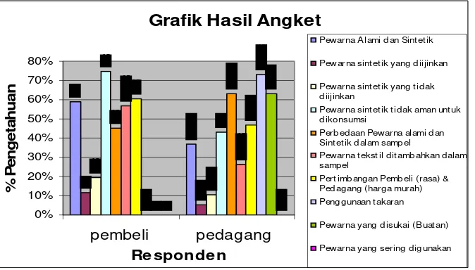 Grafik Hasil Angket