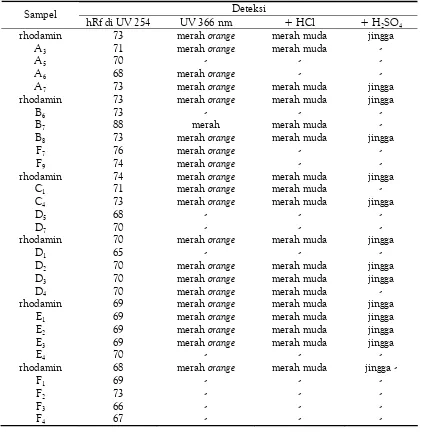 Tabel 1. Hasil Pengamatan adanya Rhodamin B