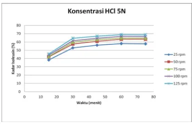 Gambar 4.3 Hubungan antara kecepatan putaran dan waktu pada proses hidrolisis isoleusin dengan konsentrasi HCl 4N 