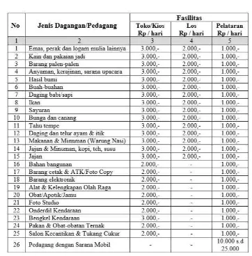 Tabel 2.1 Retribusi Pasar di Kabupaten Karangasem 