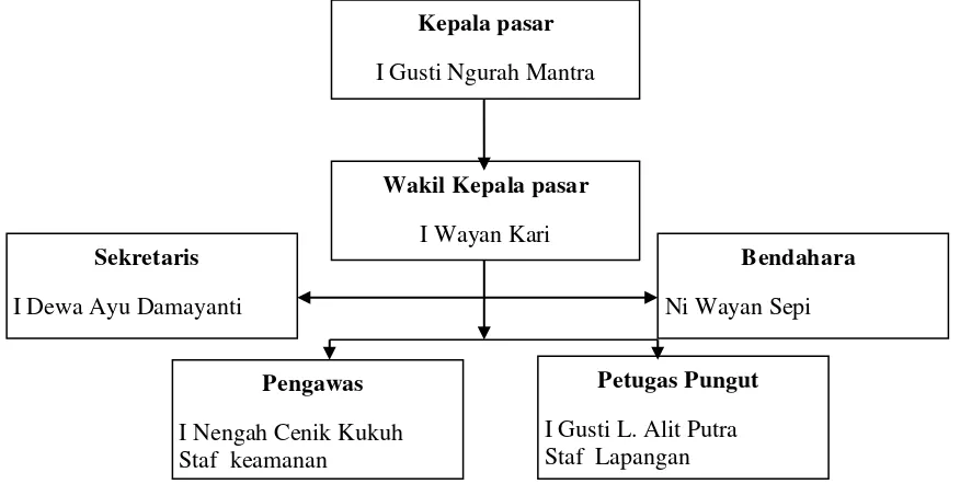 Gambar 2.8 Organisasi Pasar Tradisional Desa Sidemen 