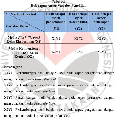 Tabel 3.1 Hubungan Antar Variabel Penelitian 