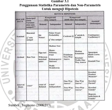 Gambar 3.1 Penggunaan Statistika Parametris dan Non-Parametris  