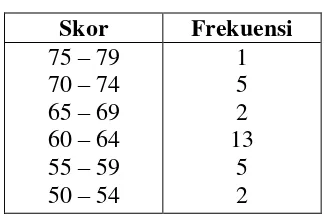 Tabel 7: Distribusi Nilai Pre-Test Keterampilan Berbicara  