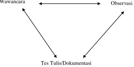 Gambar 3.5 Triangulasi Data dengan Tiga Sumber Data 