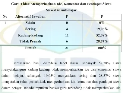 Tabel3.7 Guru Tidak Memperhatikan Ide, Komentar dan Pendapat Siswa 