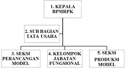 Gambar. 1 Struktur Organisasi BPMRPK 