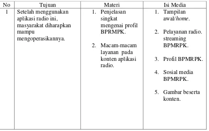 Tabel. 3 Rancangan Pembuatan GBIM  