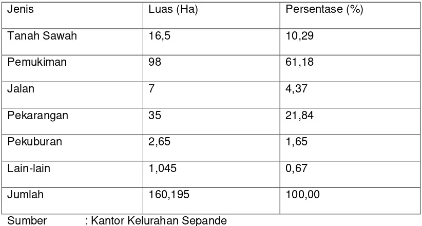 Tabel 2. Penggunaan Tanah di Desa Sepande Kecamatan Candi Kabupaten Sidoarjo tahun 2012  