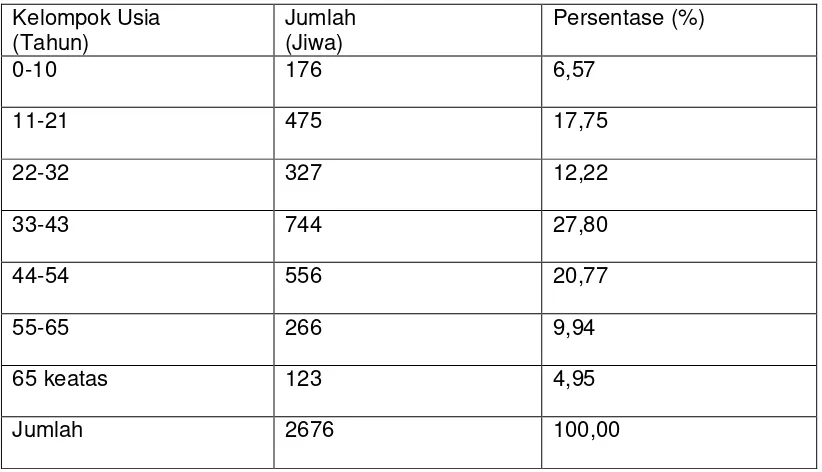 Tabel 3. Jumlah Penduduk Menurut Kelompok Usia di Desa Sepande Kecamatan Candi Kabupaten Sidoarjo Tahun 2012