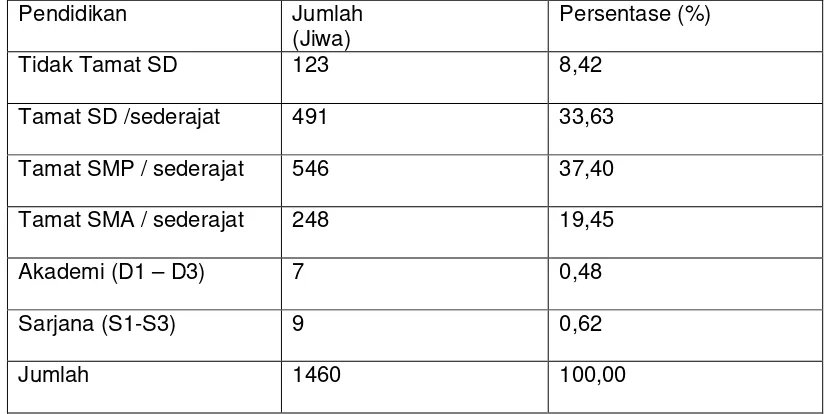 Tabel 4. Jumlah Penduduk Menurut Tingkat Pendidikan di Desa Sepande Kecamatan Candi Kabupaten Sidoarjo Tahun 2012 
