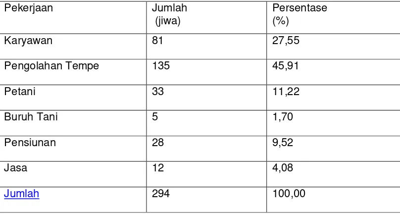 Tabel 5. Mata Pencaharian Penduduk di Desa Sepande Kecamatan Candi Kabupate Sidoarjo Tahun 2012  