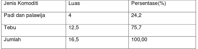 Tabel 6. Luas dan Persentase Areal Tanaman Menurut Jenis Komoditas di Desa Sepande Kecamatan Candi Kabupaten Sidoarjo Tahun 2012
