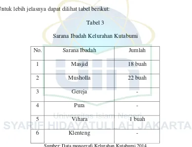 Tabel 3 Sarana Ibadah Kelurahan Kutabumi 