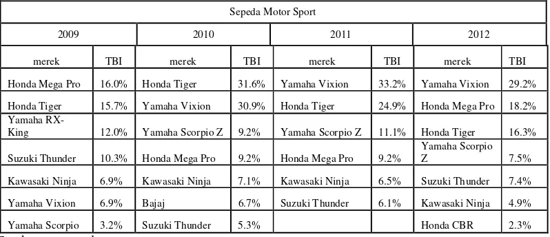Tabel 1.1 Top Brand Index Sepeda Motor Sport Tahun 2009-2012 