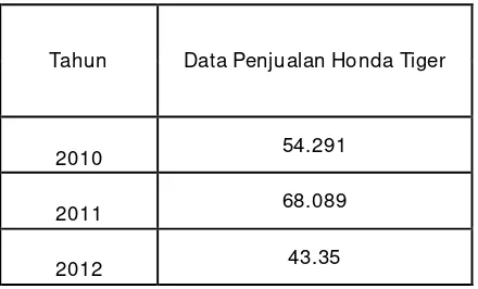 Tabel 1.2 Data Penjualan Honda Tiger Tahun 2010-2012 