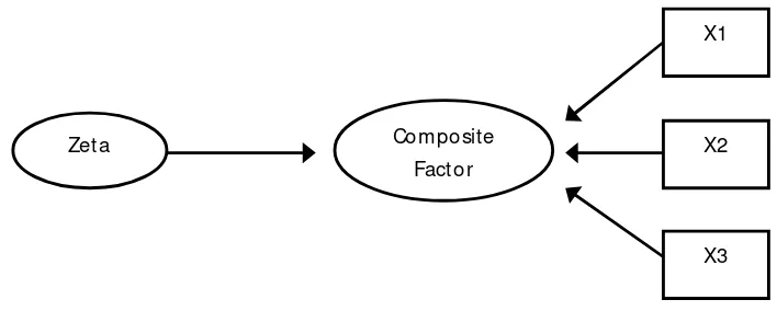 Gambar 3.2 Composite Latent Variable (formative) Model 