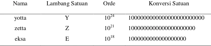 Tabel 2.2 Singkatan Sistem Metriks Satuan 