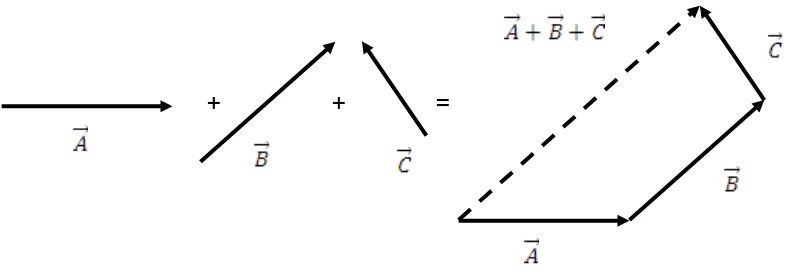 Gambar 2.5  Penjumlahan dua buah vektor  