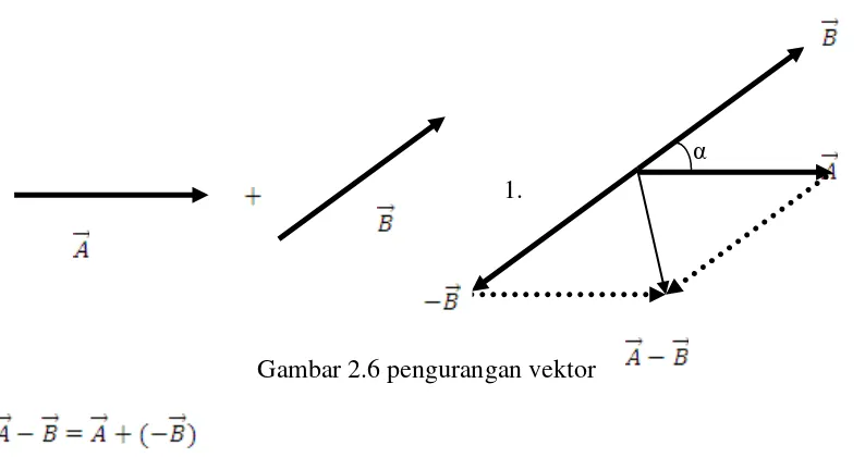 Gambar 2.6 pengurangan vektor 