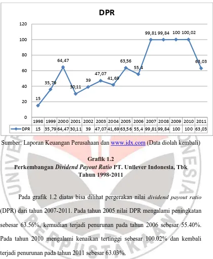 Grafik 1.2   PT. Unilever Indonesia, Tbk  