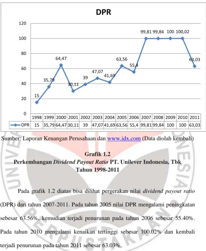 Grafik 1.2   PT. Unilever Indonesia, Tbk  