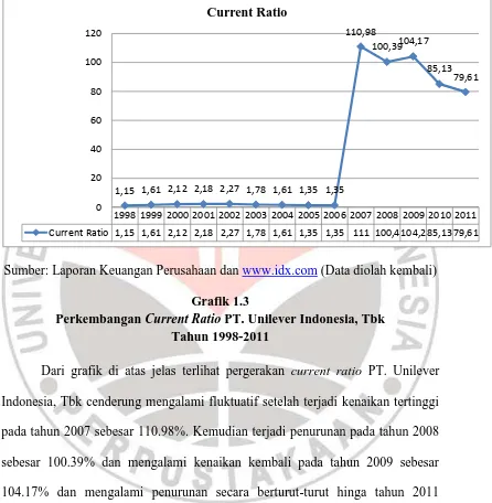 Grafik 1.3  PT. Unilever Indonesia, Tbk 