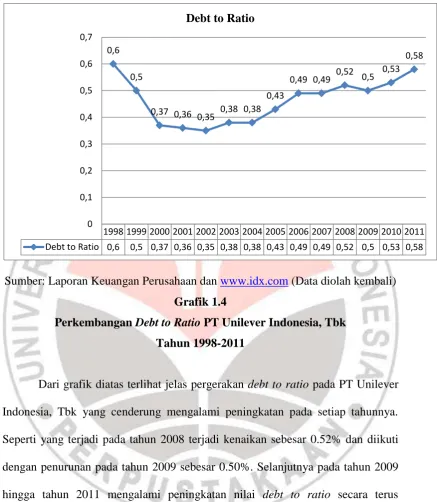 Perkembangan Grafik 1.4 Debt to Ratio PT Unilever Indonesia, Tbk  