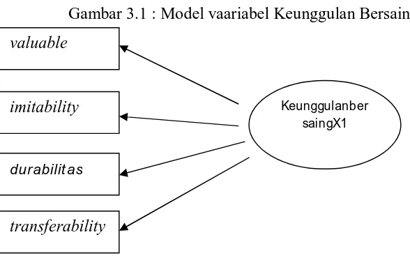 Gambar 3.1 : Model vaariabel Keunggulan Bersaing 