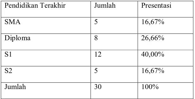 Tabel  4.2. Karakteristik Berdasarkan Usia 
