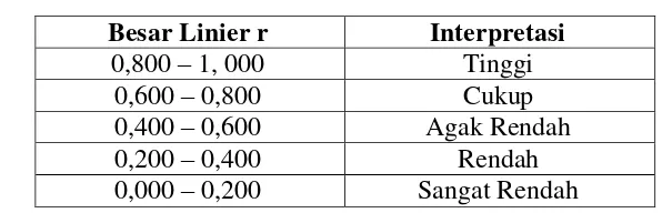Tabel 3.4 Interpretasi Reliabilitas 