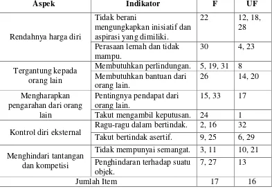 Tabel 4.4 Sebaran Item Skala Cinderella Complex pada Mahasiswi 