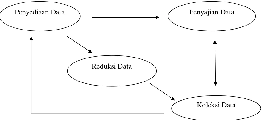 Gambar 3.1 Model teknik Pengumpulan data dan Analisis data Secara 