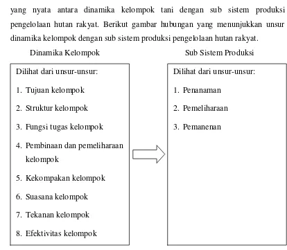 Gambar 1 Hubungan dinamika kelompok terhadap sub sistem produksi. 