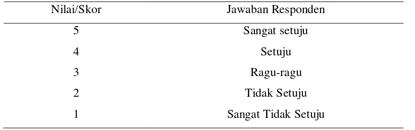 Tabel 1 Tetapan nilai pilihan jawaban responden 