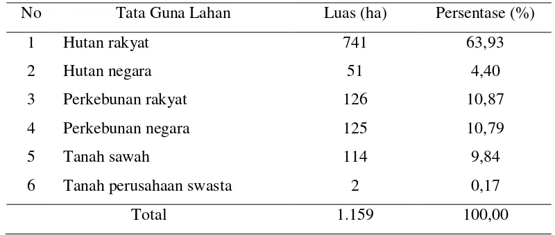 Tabel 2  Jenis-jenis penggunaan lahan di Desa Jugalajaya 