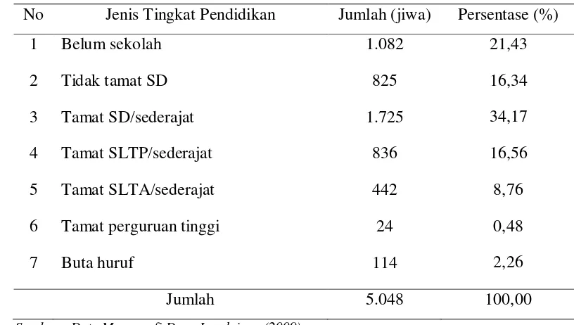 Tabel 5 Tingkat pendidikan masyarakat di Desa Jugalajaya 
